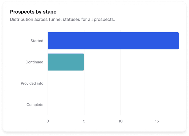 Screenshot of live reporting on Withe Enroll EQ Prospective Student Data Capture and Engagement Platform